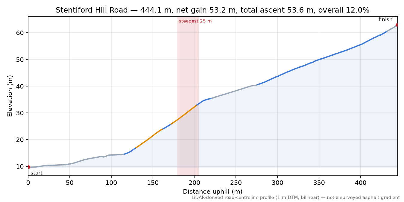 Stentiford Hill Road elevation profile