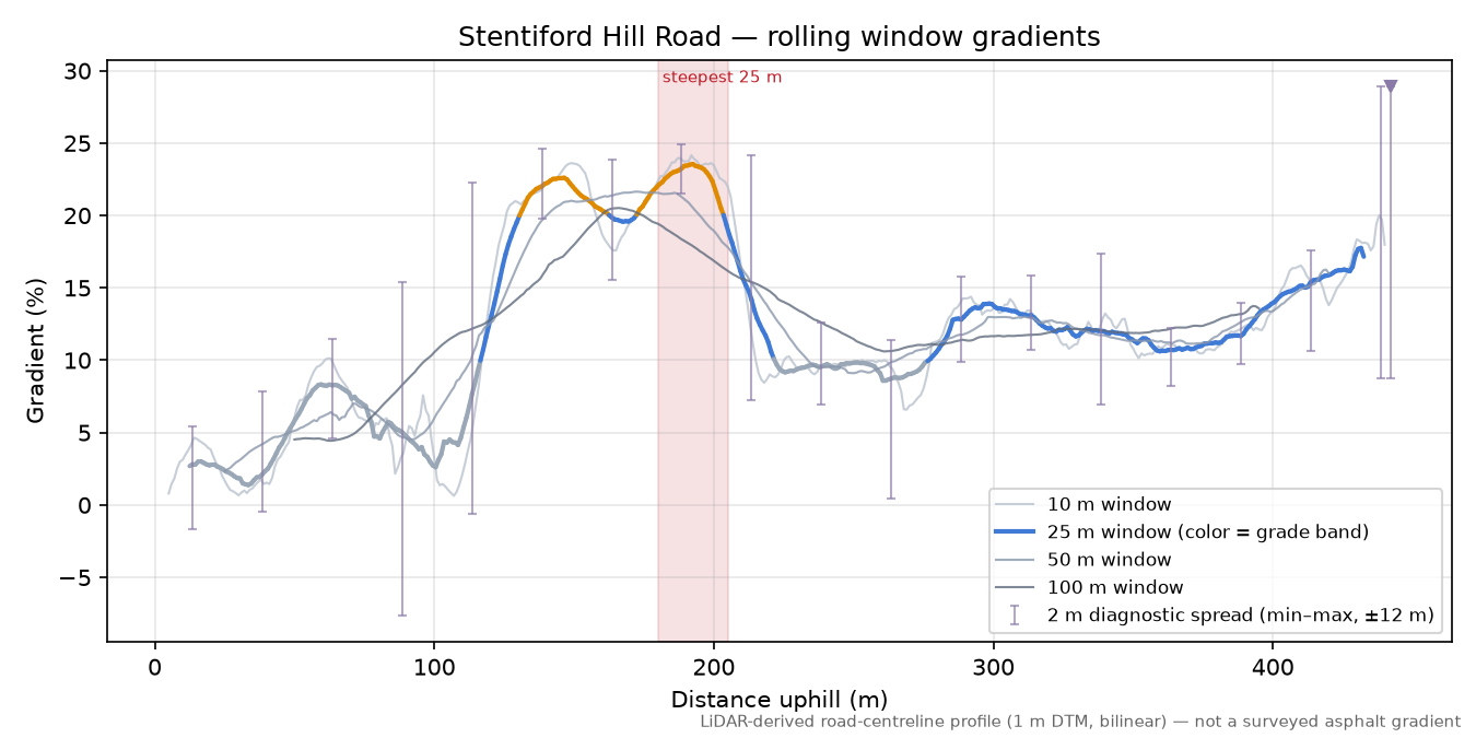 Stentiford Hill Road rolling gradient profile