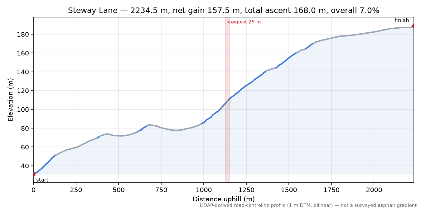 Steway Lane elevation profile