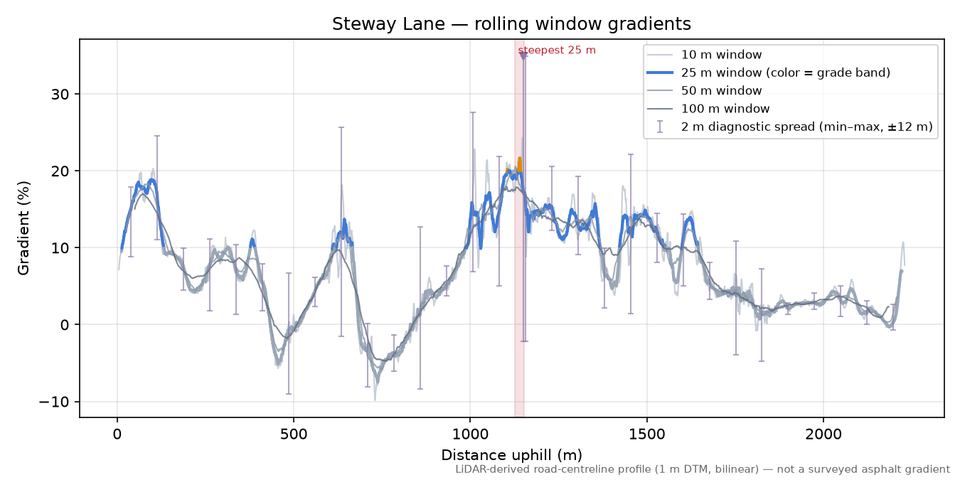Steway Lane rolling gradient profile