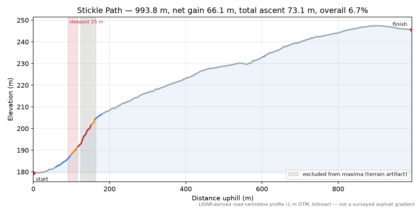 Stickle Path elevation profile