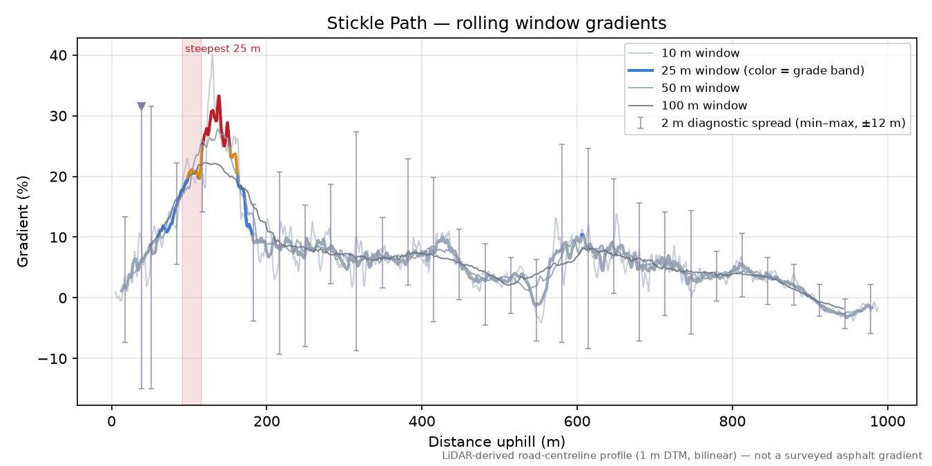 Stickle Path rolling gradient profile