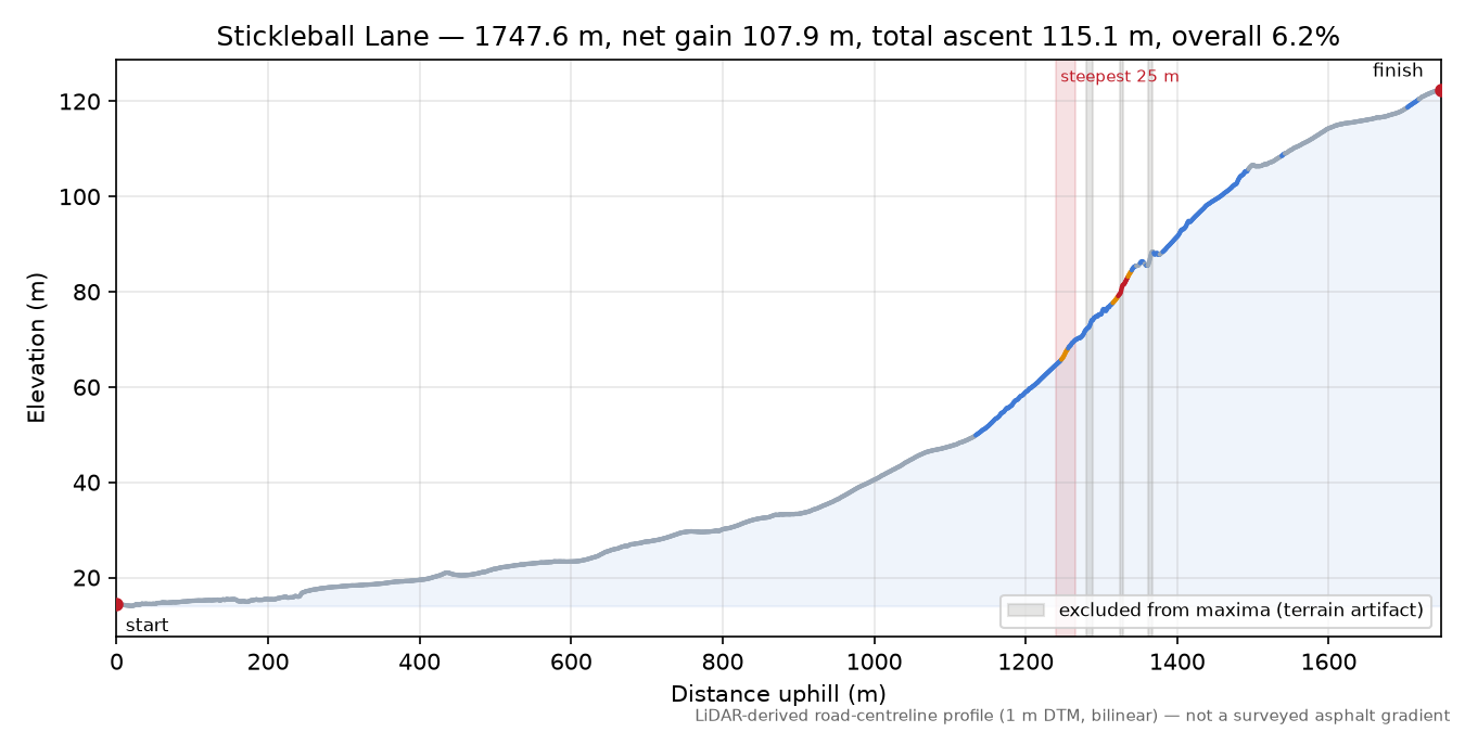 Stickleball Lane elevation profile
