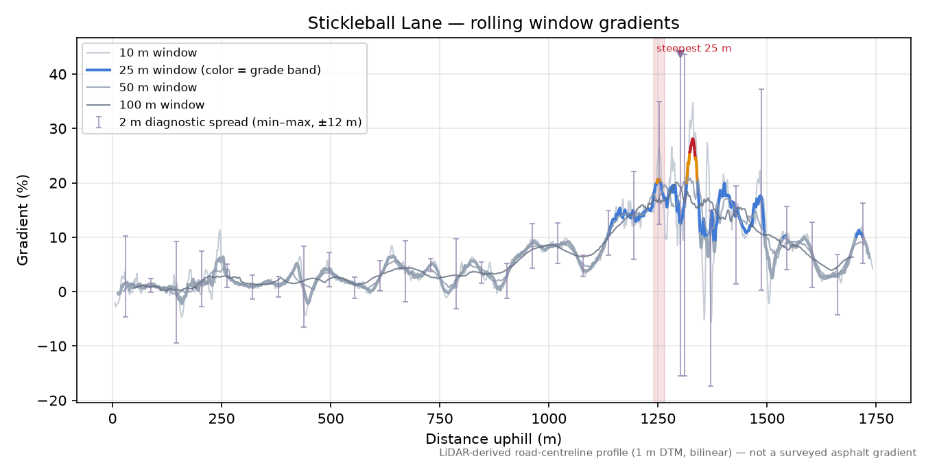 Stickleball Lane rolling gradient profile