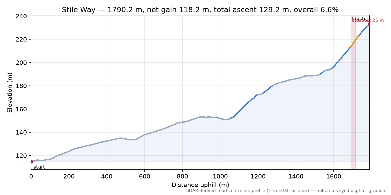 Stile Way elevation profile