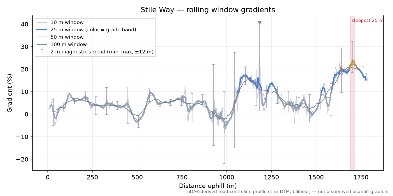 Stile Way rolling gradient profile