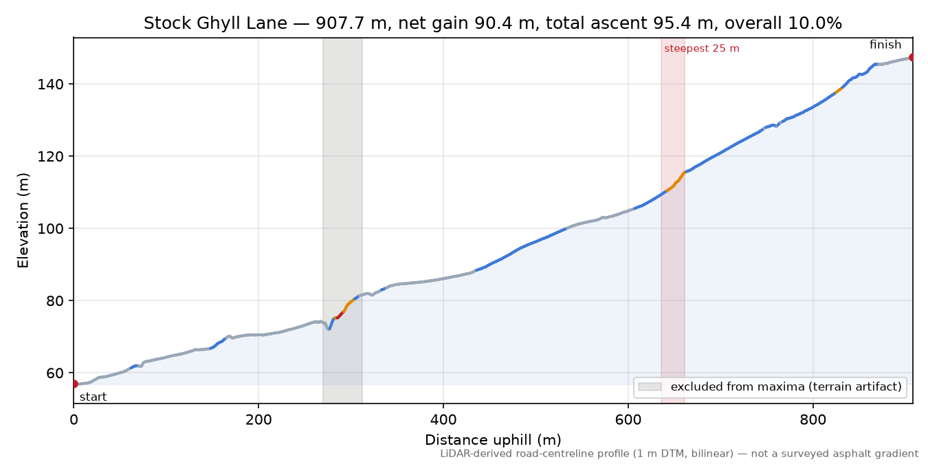 Stock Ghyll Lane elevation profile
