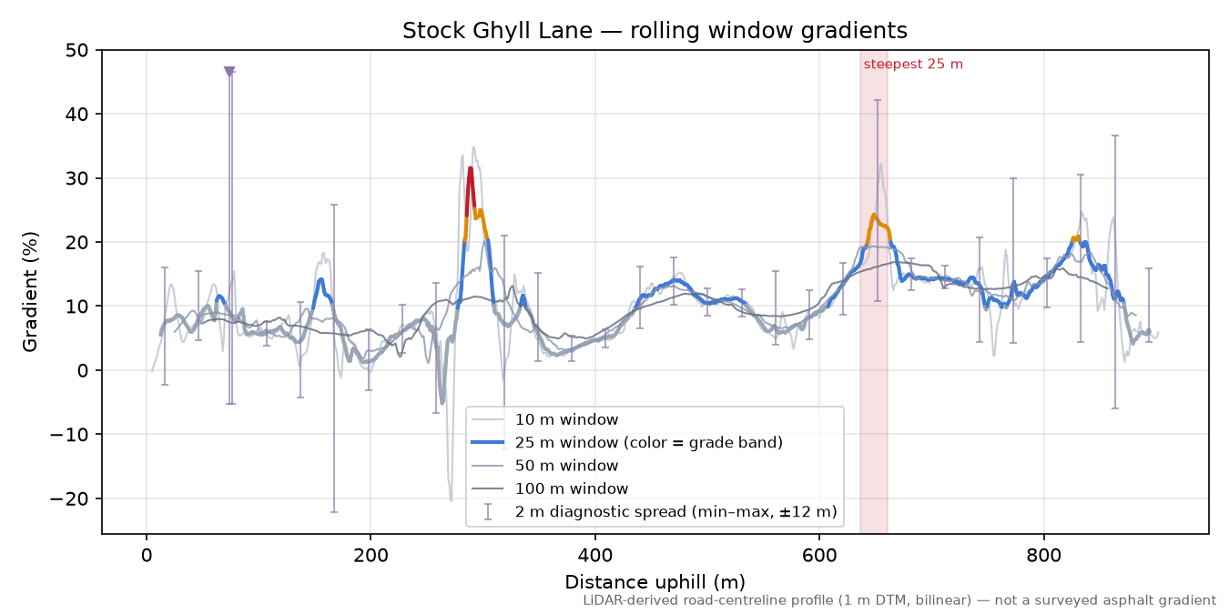 Stock Ghyll Lane rolling gradient profile
