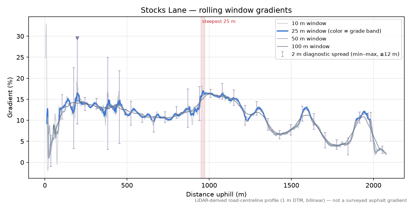 Stocks Lane rolling gradient profile