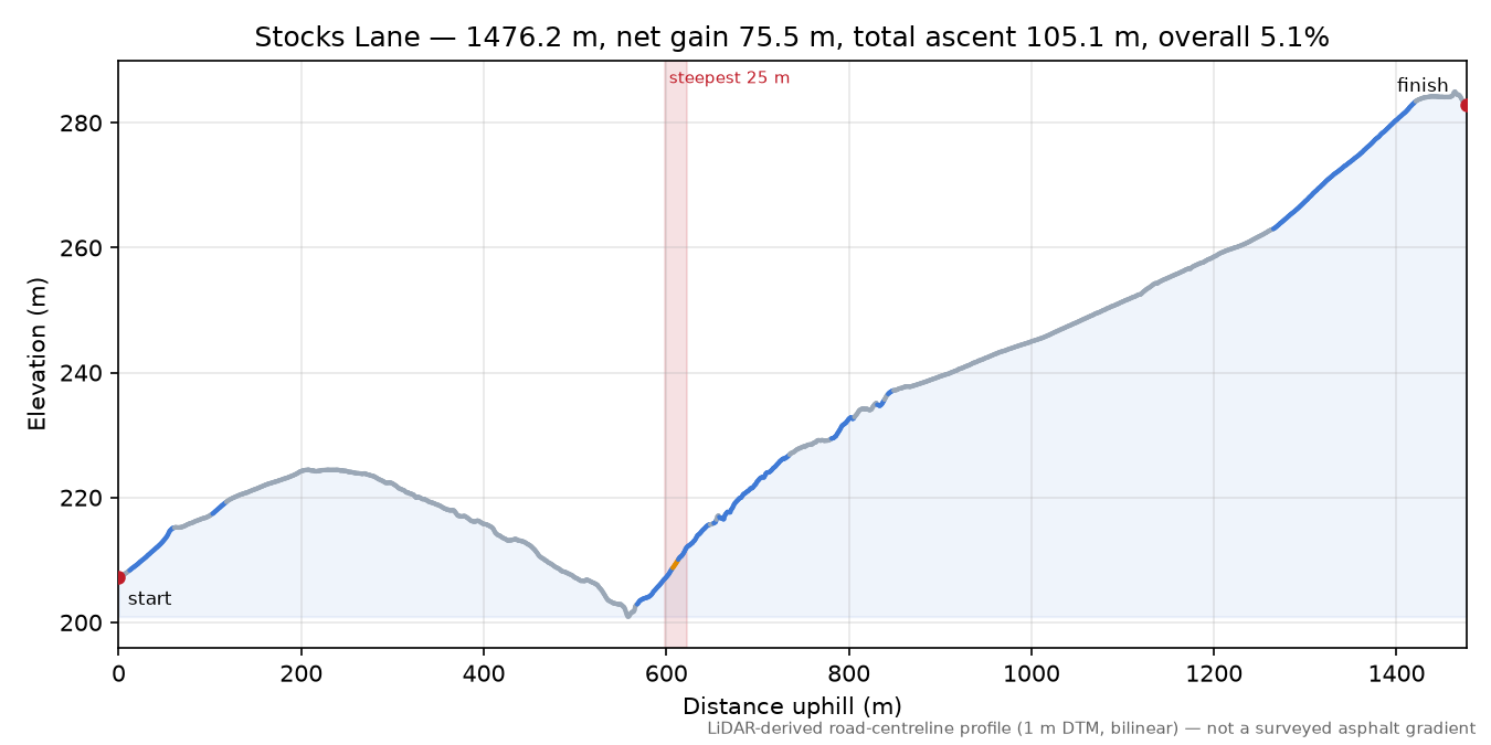 Stocks Lane elevation profile