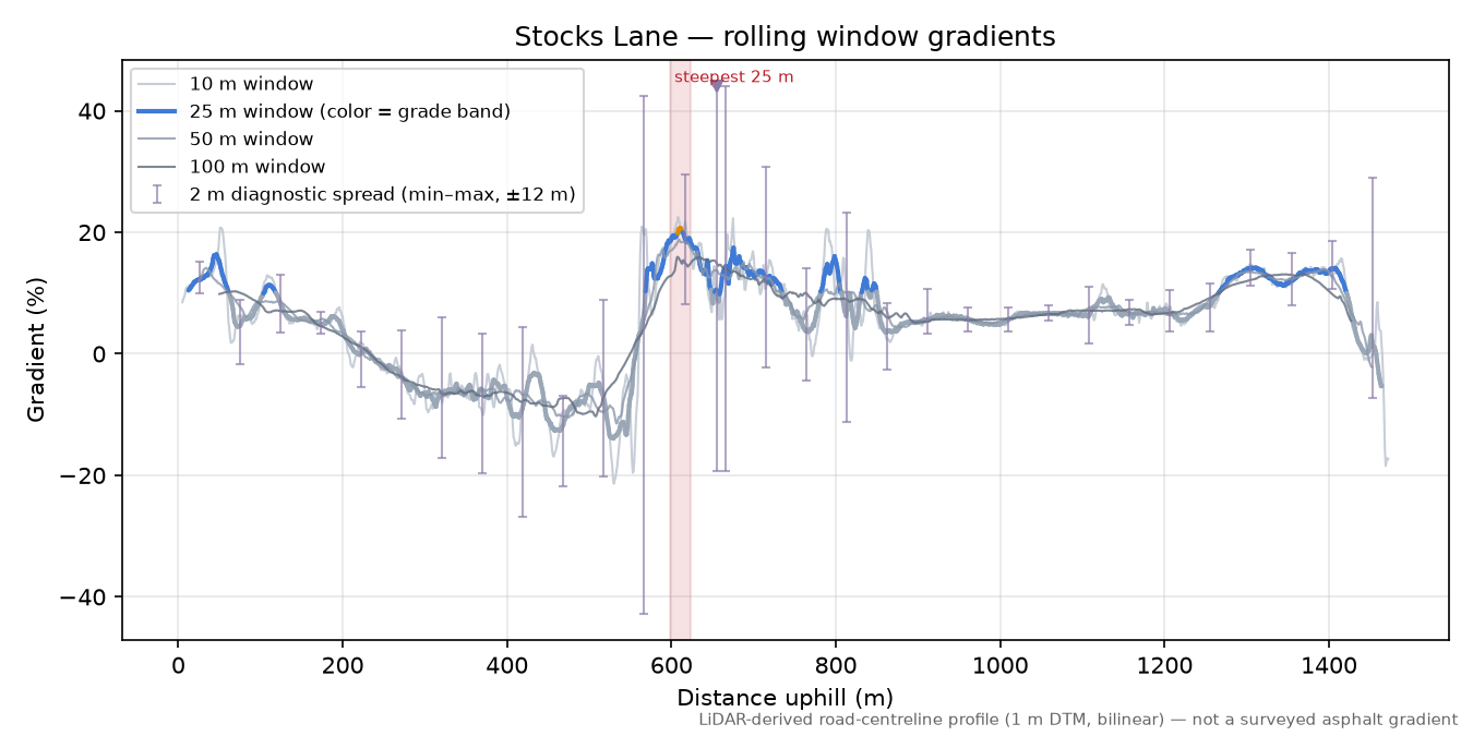 Stocks Lane rolling gradient profile