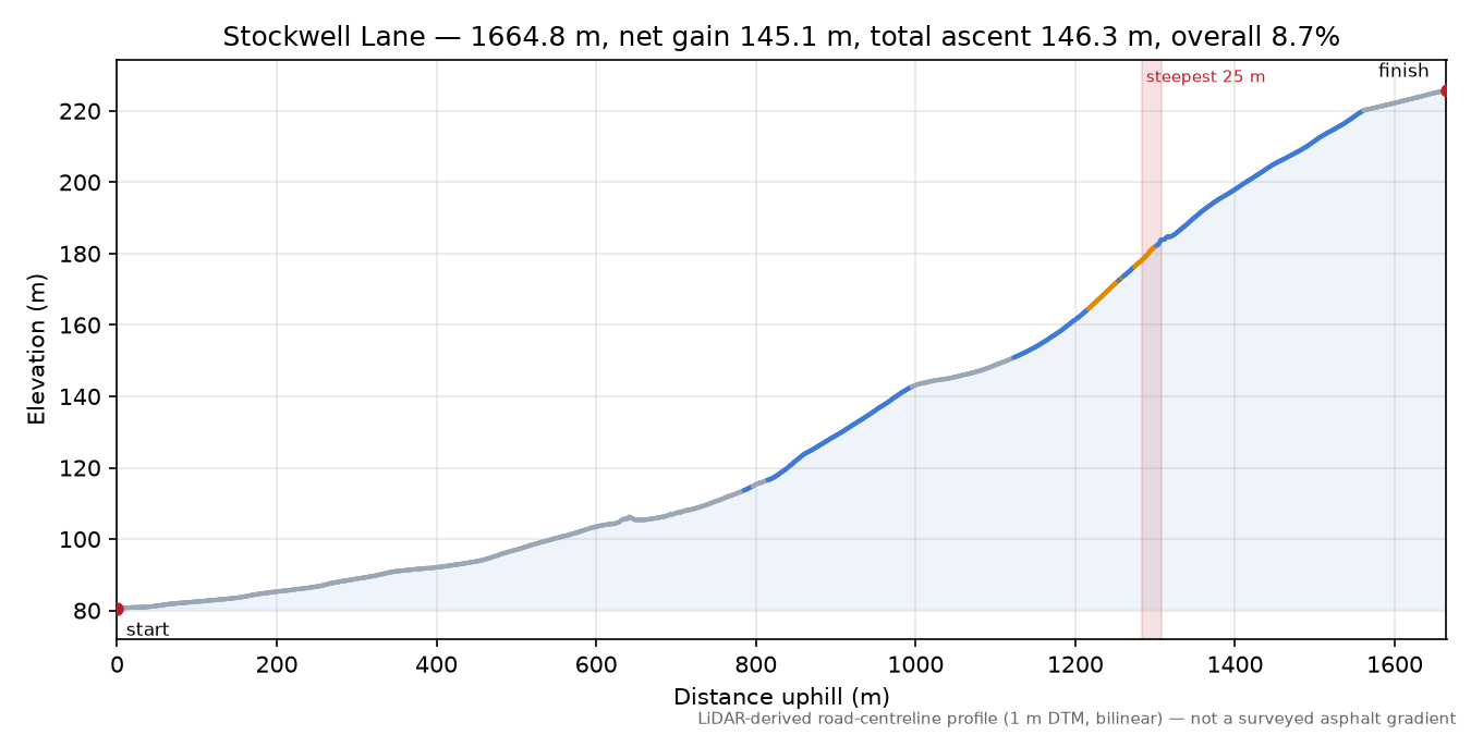 Stockwell Lane elevation profile