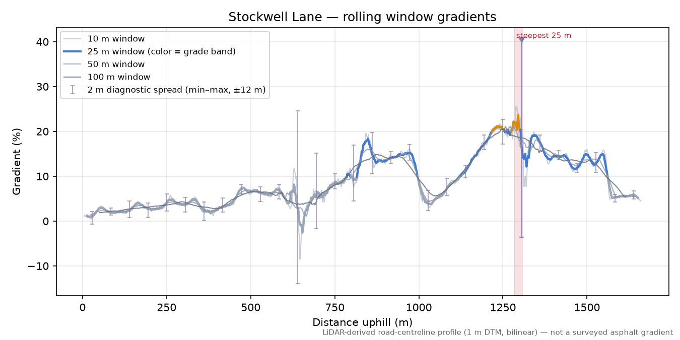 Stockwell Lane rolling gradient profile