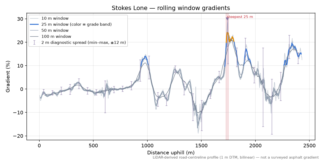 Stokes Lone rolling gradient profile