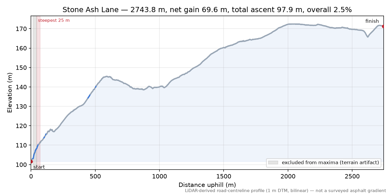 Stone Ash Lane elevation profile