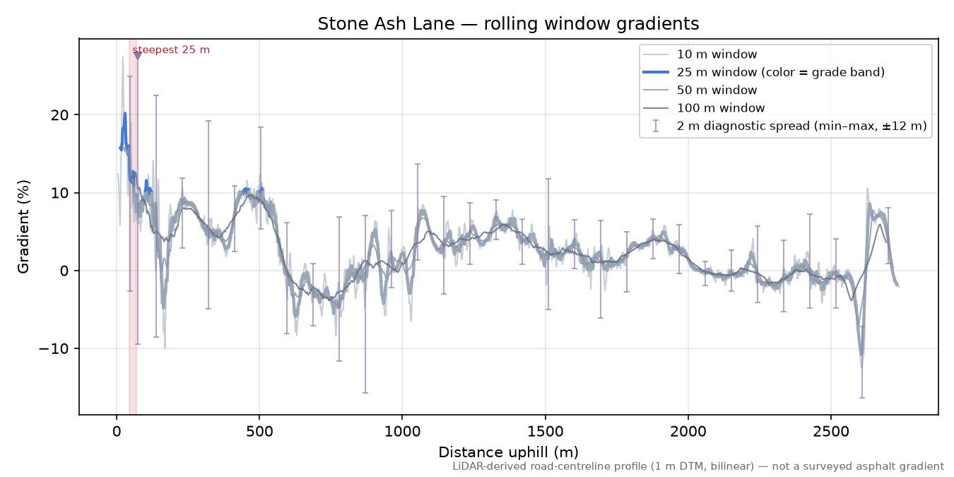 Stone Ash Lane rolling gradient profile