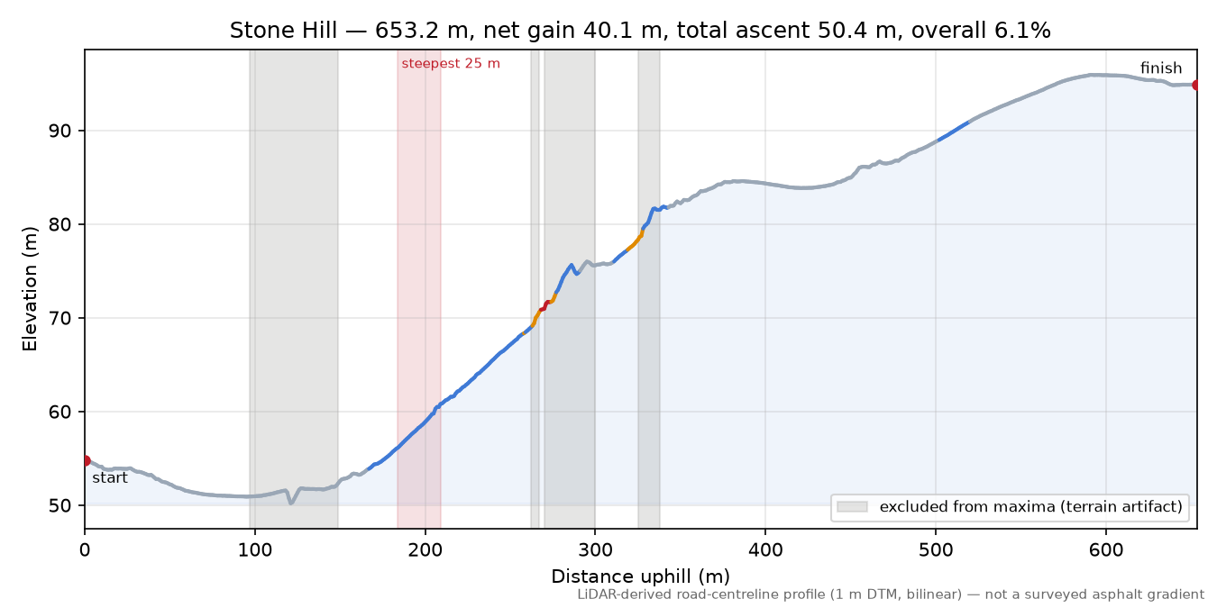 Stone Hill elevation profile