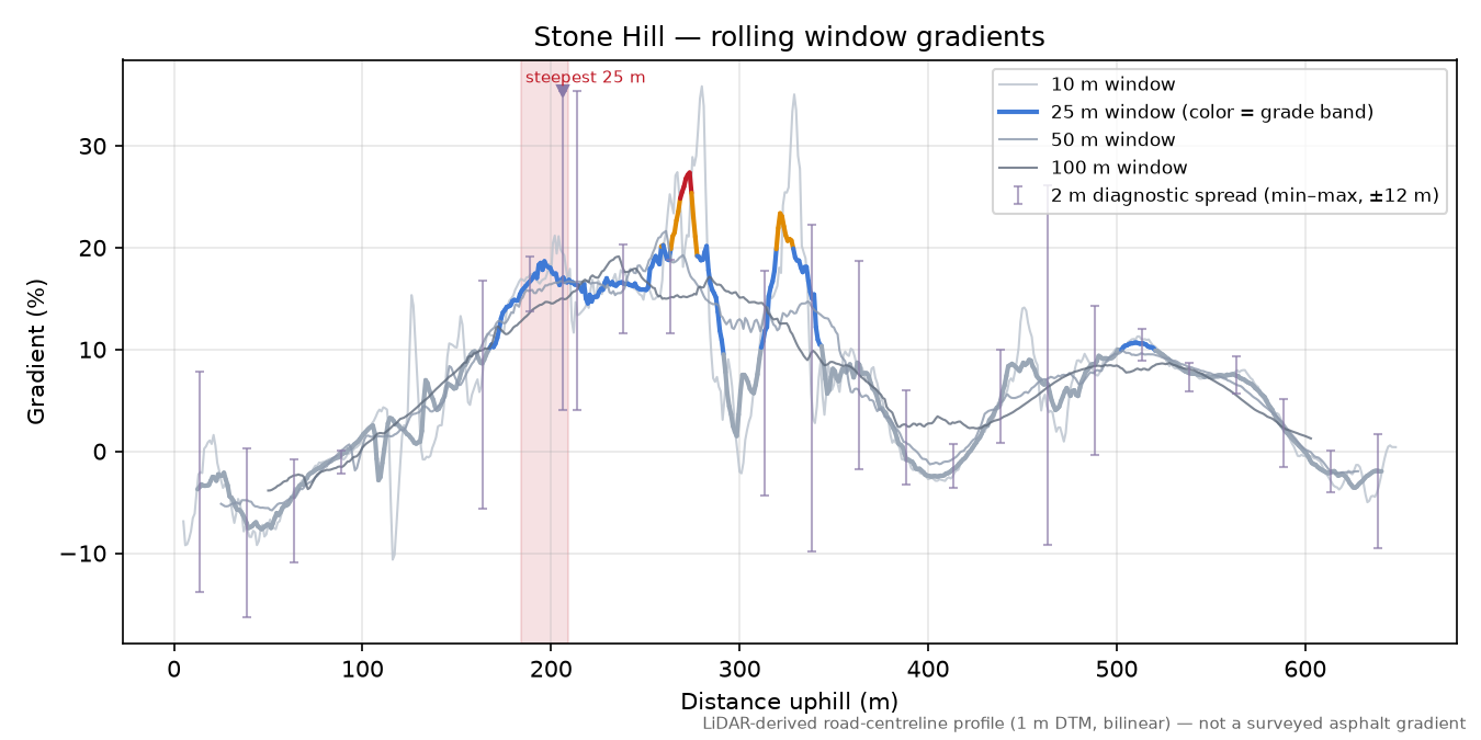Stone Hill rolling gradient profile