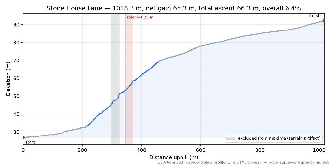 Stone House Lane elevation profile
