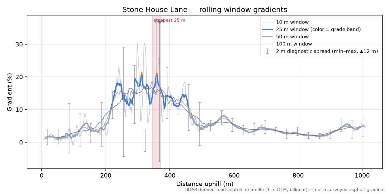 Stone House Lane rolling gradient profile