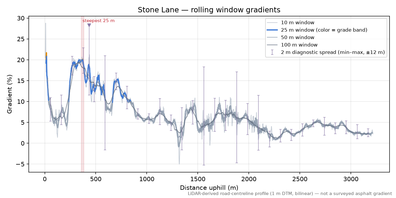 Stone Lane rolling gradient profile