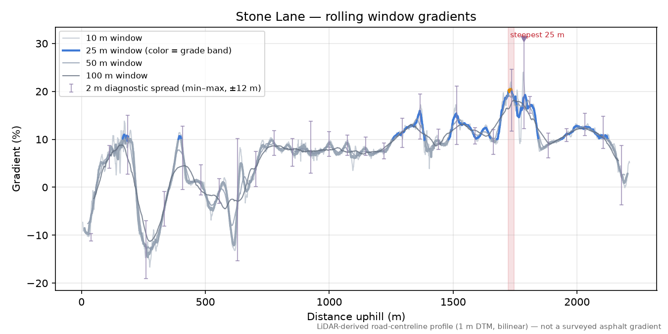 Stone Lane rolling gradient profile