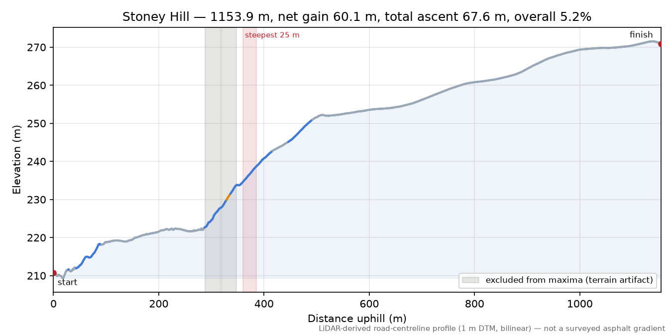Stoney Hill elevation profile