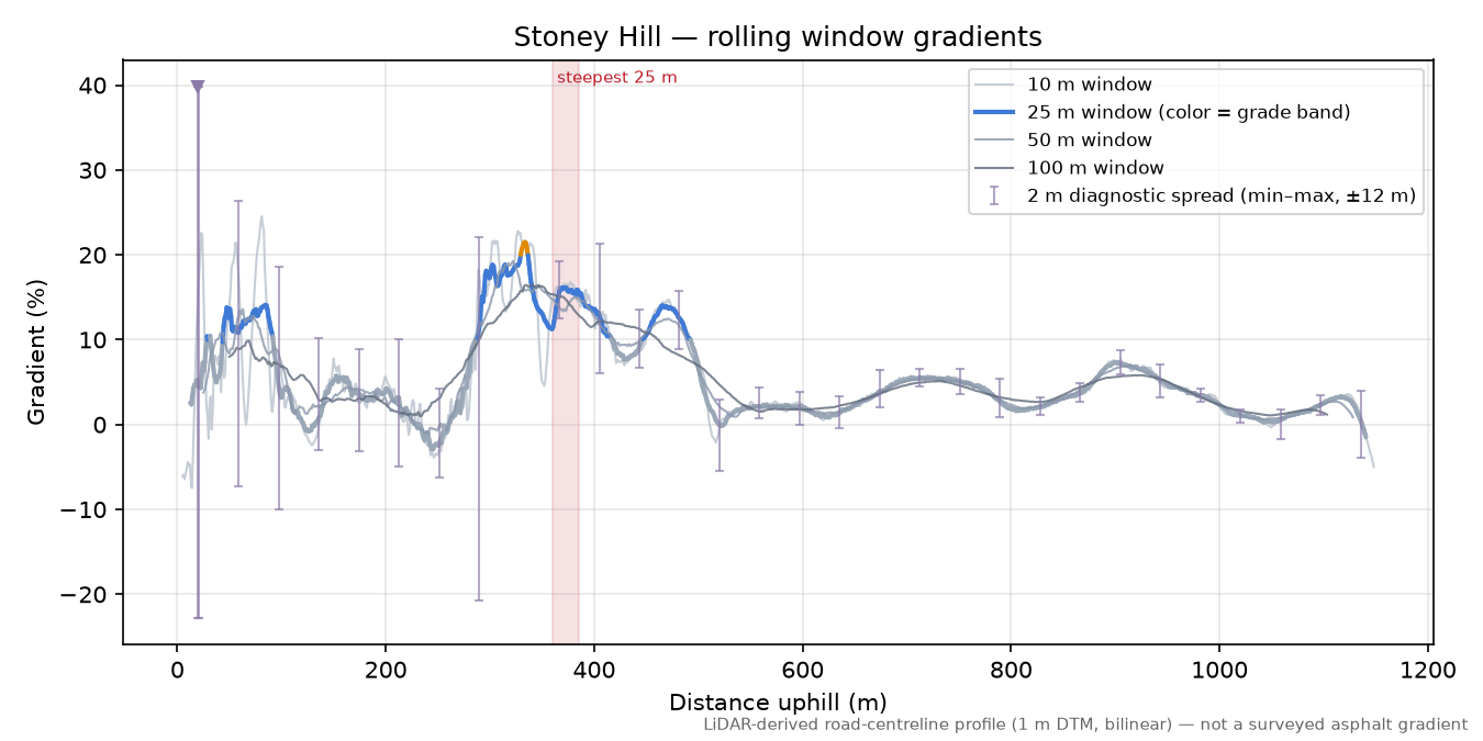 Stoney Hill rolling gradient profile