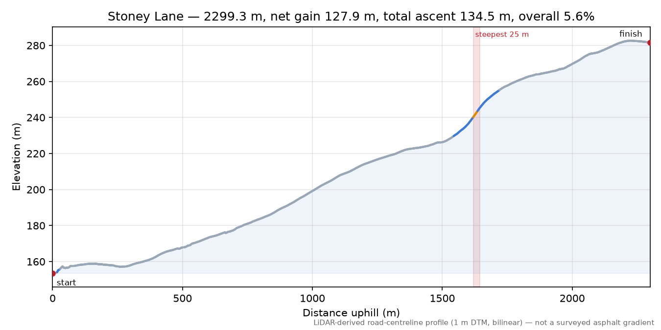 Stoney Lane elevation profile