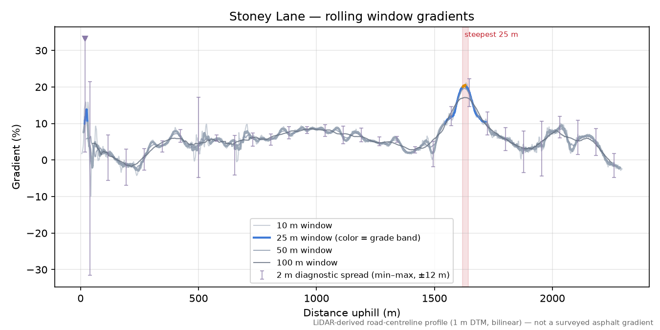 Stoney Lane rolling gradient profile