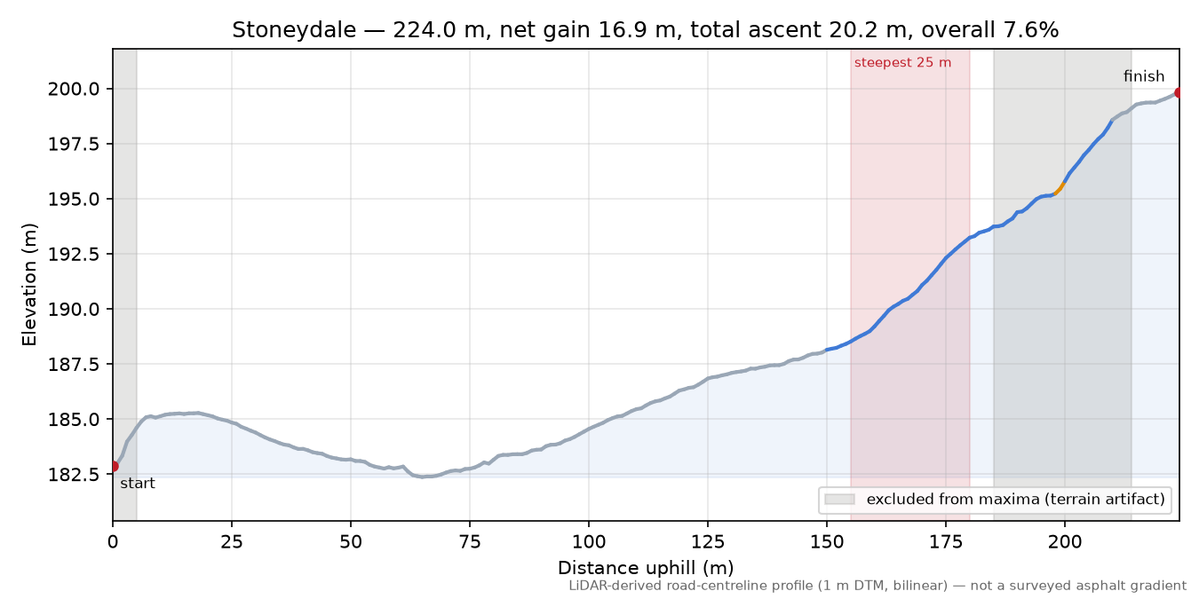 Stoneydale elevation profile