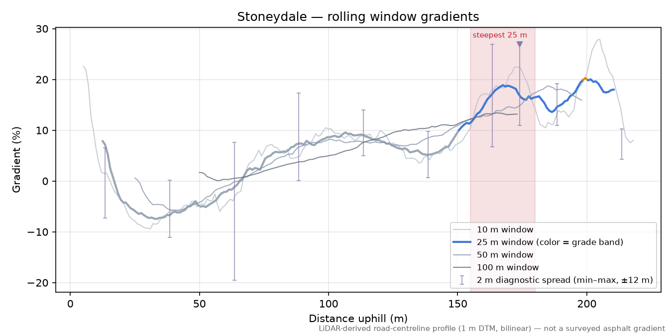Stoneydale rolling gradient profile