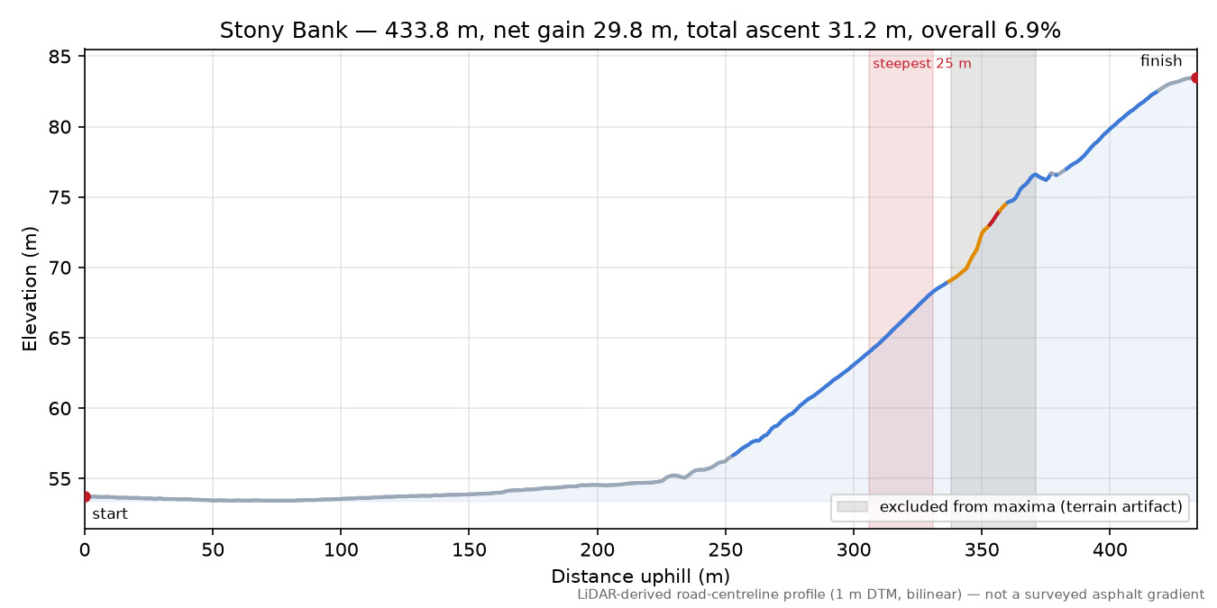 Stony Bank elevation profile