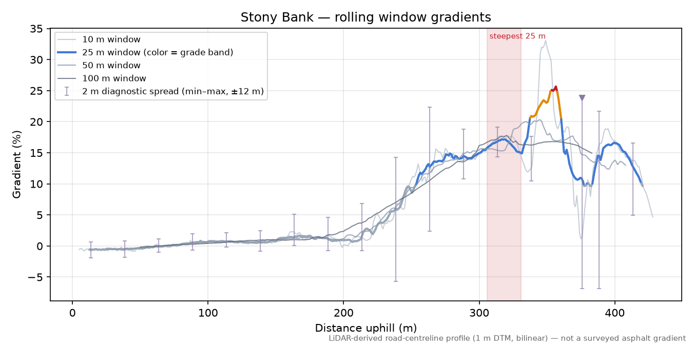 Stony Bank rolling gradient profile