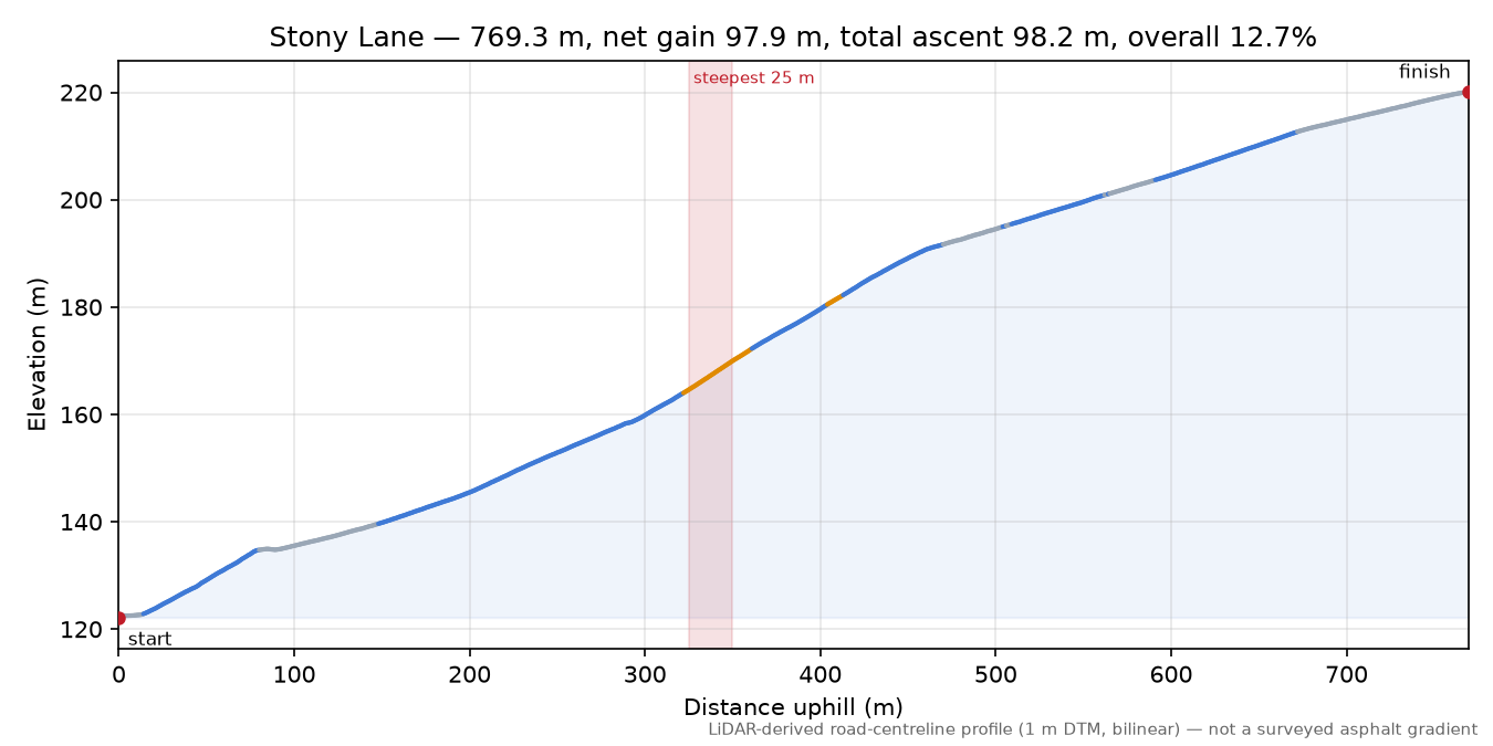 Stony Lane elevation profile