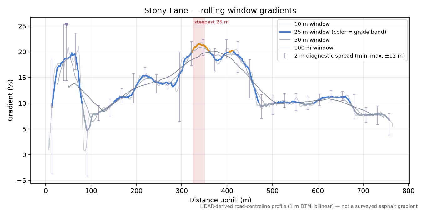 Stony Lane rolling gradient profile