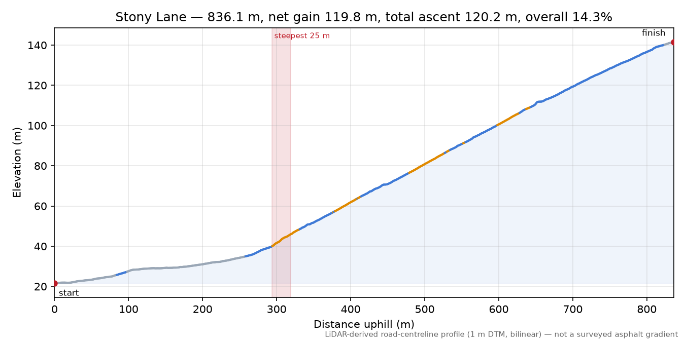 Stony Lane elevation profile