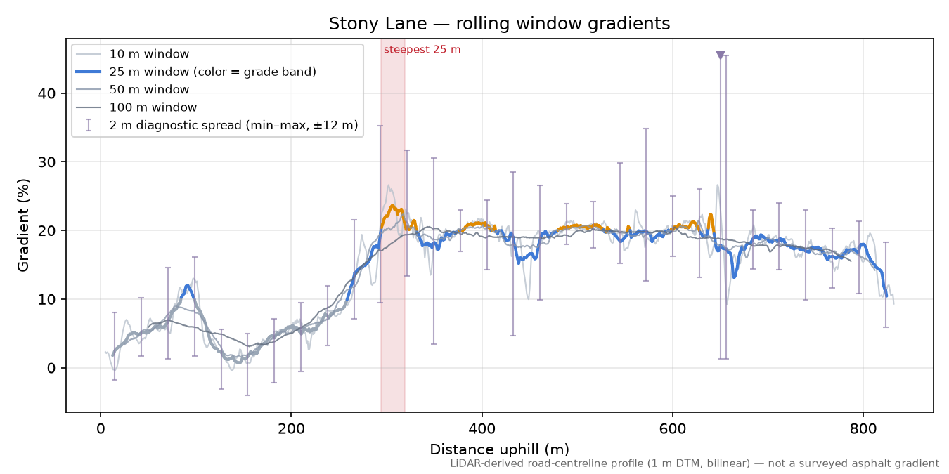 Stony Lane rolling gradient profile