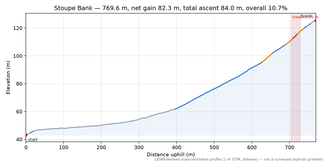 Stoupe Bank elevation profile