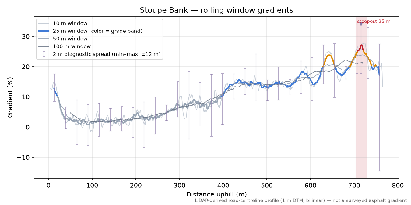 Stoupe Bank rolling gradient profile