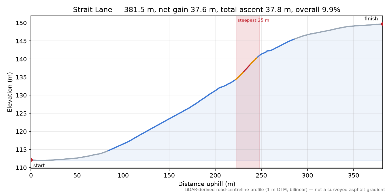 Strait Lane elevation profile