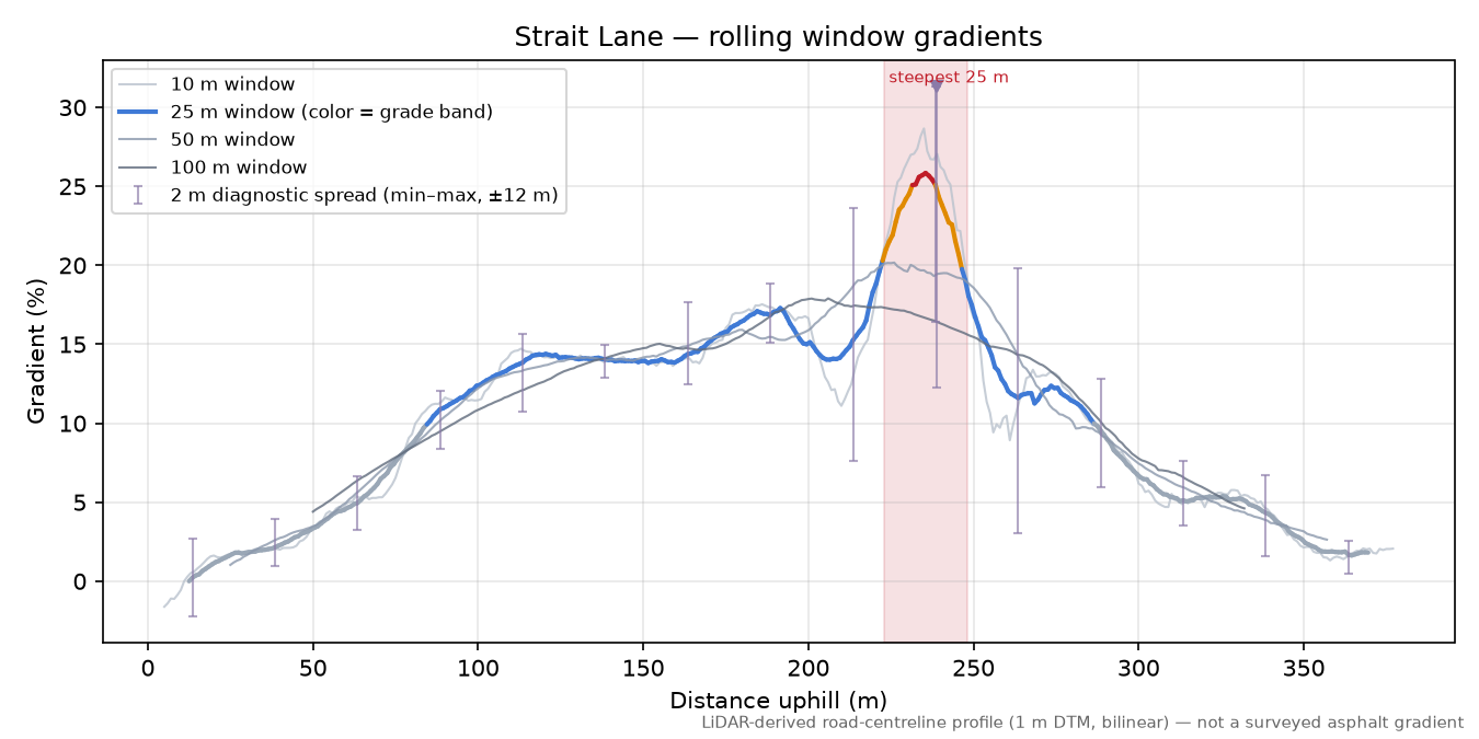 Strait Lane rolling gradient profile