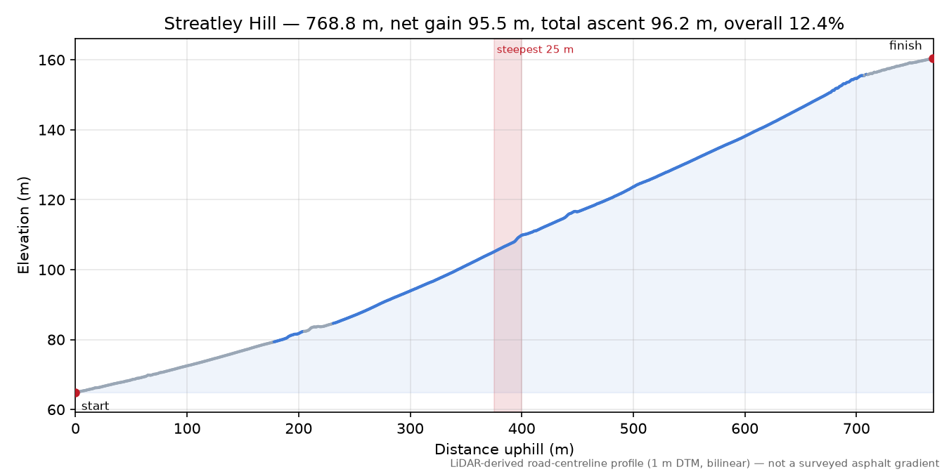 Streatley Hill elevation profile