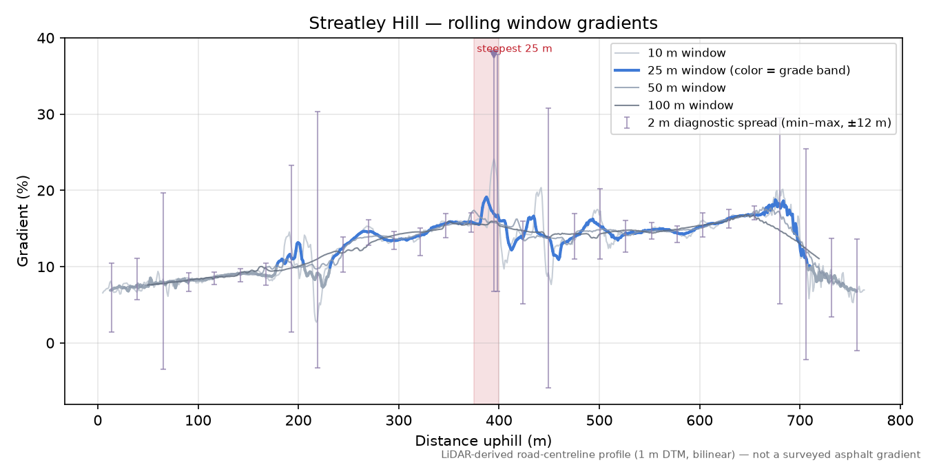 Streatley Hill rolling gradient profile