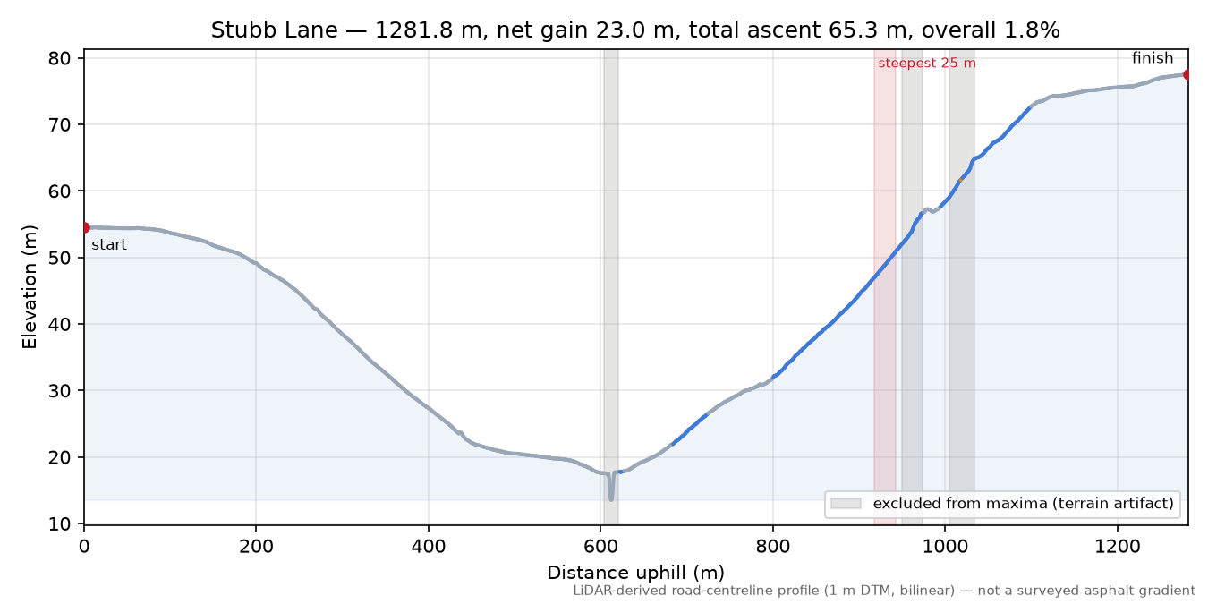 Stubb Lane elevation profile