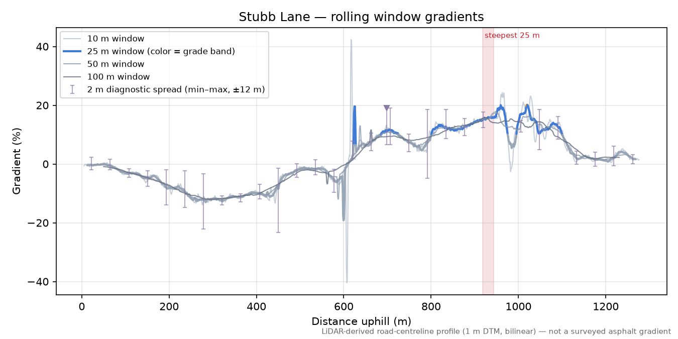Stubb Lane rolling gradient profile