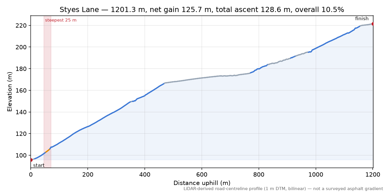 Styes Lane elevation profile