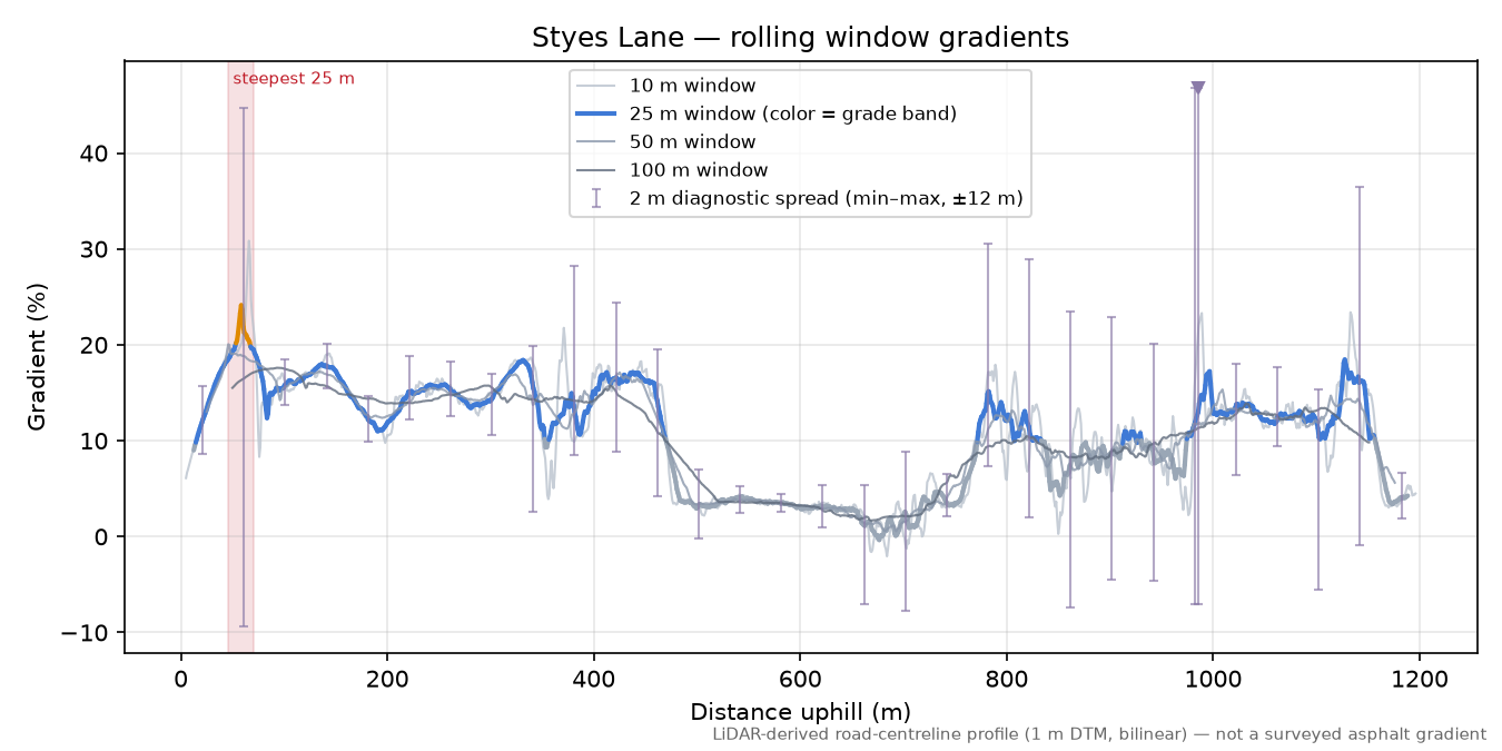 Styes Lane rolling gradient profile