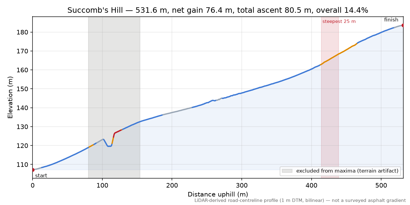 Succomb's Hill elevation profile