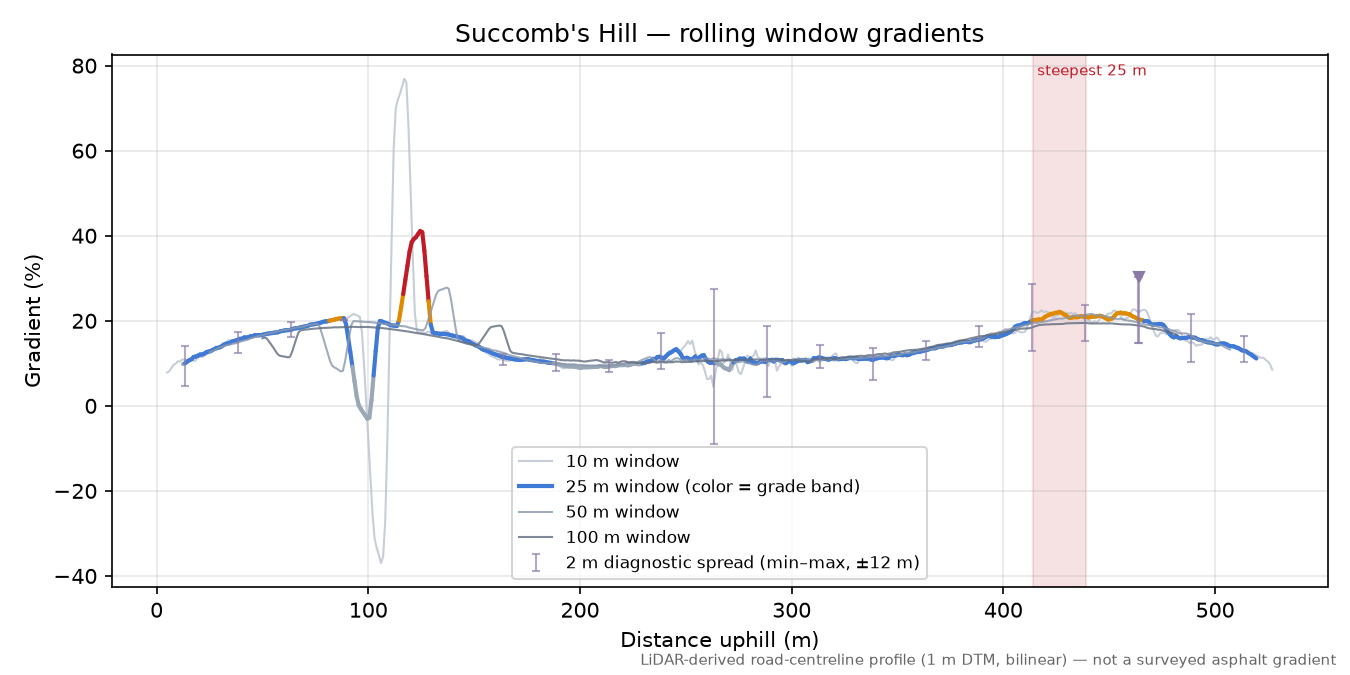 Succomb's Hill rolling gradient profile